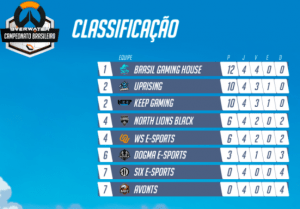 5º rodada do Overwatch Campeonato Brasileiro hoje apartir das 19:00 2 5º rodada do Overwatch Campeonato Brasileiro hoje apartir das 19:00 owcb21 09 17