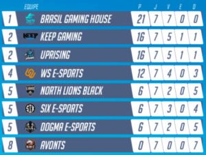 Quinta-feira continua o Overwatch Campeonato Brasileiro em sua 8º rodada 2 Quinta-feira continua o Overwatch Campeonato Brasileiro em sua 8º rodada owcb161017