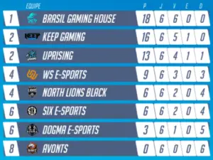 Hoje acontece a 7º rodada do Overwatch Campeonato Brasileiro promoarena051017