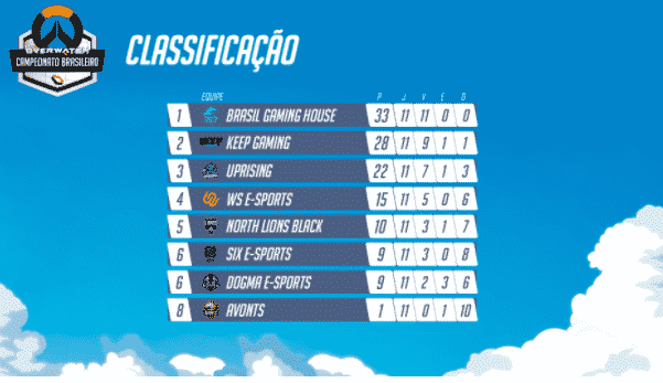 12º rodada do Overwatch Campeonato Brasileiro hoje as 19:00 class 1