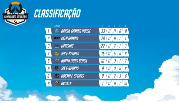 12º rodada do Overwatch Campeonato Brasileiro hoje as 19:00 2 12º rodada do Overwatch Campeonato Brasileiro hoje as 19:00 1.png