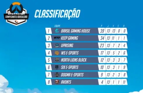Hoje, última rodada do Brasileirão de Overwatch as 19:00 2 Hoje, última rodada do Brasileirão de Overwatch as 19:00 owcbultimarodada.png