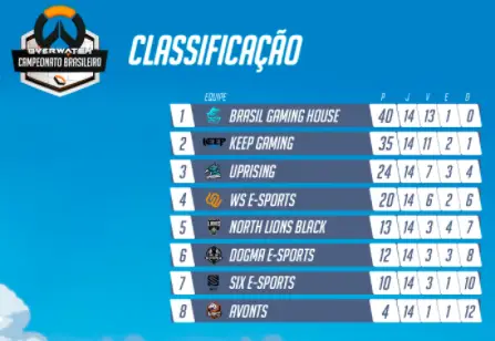 Hoje acontece as semi-finais do Overwatch Campeonato Brasileiro 2017 2 Hoje acontece as semi-finais do Overwatch Campeonato Brasileiro 2017 semifinais.png