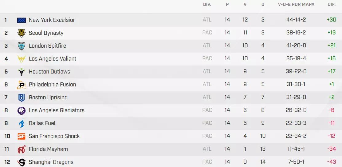 Semana 2 – Fase 2 – Agenda e resultados – Overwatch League score040318.png