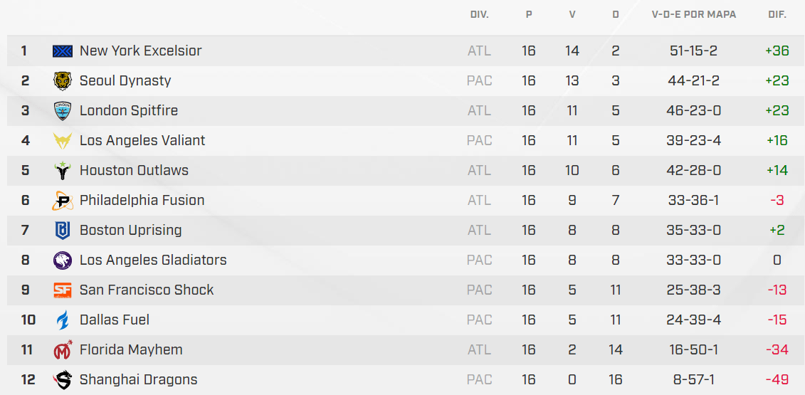 Semana 3 – Fase 2 – Agenda e resultados – Overwatch League score110318