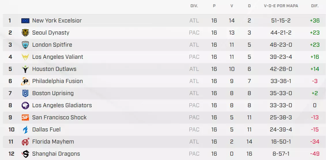 Semana 3 – Fase 2 – Agenda e resultados – Overwatch League 2 Semana 3 – Fase 2 – Agenda e resultados – Overwatch League score110318.png