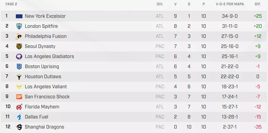 Ultima semana da Fase 2 – Agenda e resultados – Overwatch League 2 Ultima semana da Fase 2 – Agenda e resultados – Overwatch League score280318.png