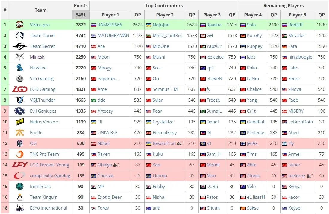 Mineski é a grande campeá da Dota 2 Asia Championship 2018 procircuit.jpg