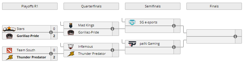 SG e-Sports e paiN Gaming são privilegiados na classificatória para a ESL One Birmingham shitdrp