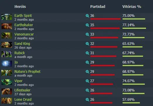 Perfil TI8: Team Liquid. Grandes títulos trazem grandes responsabilidades 10 herois mais ultilizados.jpg