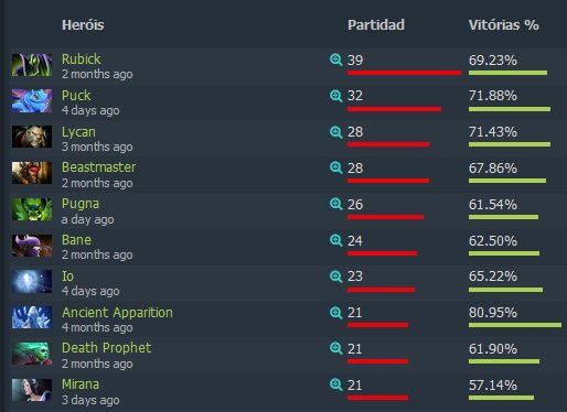 Heróis mais pickados pela EG na temporada