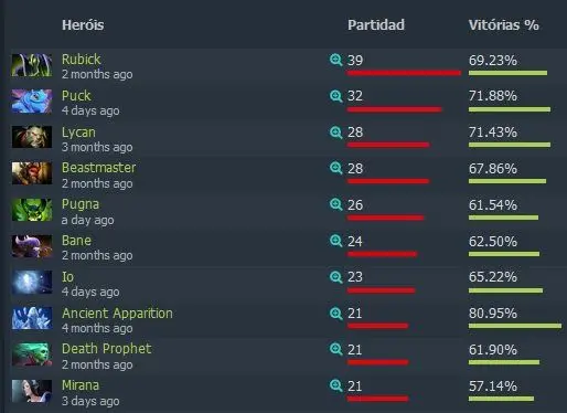 Dota 2: Perfil TI 8 - Evil Geniuses: em busca do bicampeonato Hérois mais escolhidos.jpg