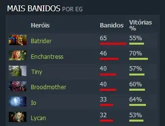 Dota 2: Perfil TI 8 - Evil Geniuses: em busca do bicampeonato Mais banidos.jpg