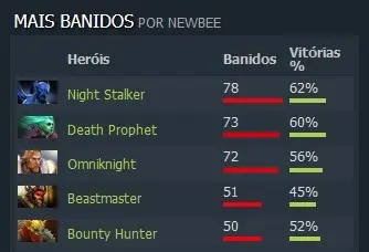 Dota 2: Perfil TI8 – Newbee: o Dream Team chinês newbee 2.jpg