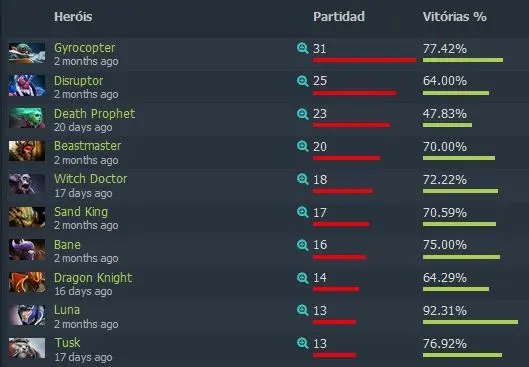 Dota 2: Perfil Ti 8 - VGJ.Storm: a caminho da redenção 2 Dota 2: Perfil Ti 8 - VGJ.Storm: a caminho da redenção storm2.jpg