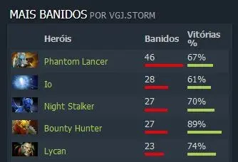 Dota 2: Perfil Ti 8 - VGJ.Storm: a caminho da redenção 3 Dota 2: Perfil Ti 8 - VGJ.Storm: a caminho da redenção storm3.jpg