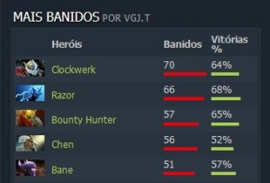 Dota 2: Perfil TI8 VGJ.Thunder: a experiência em busca da redenção
