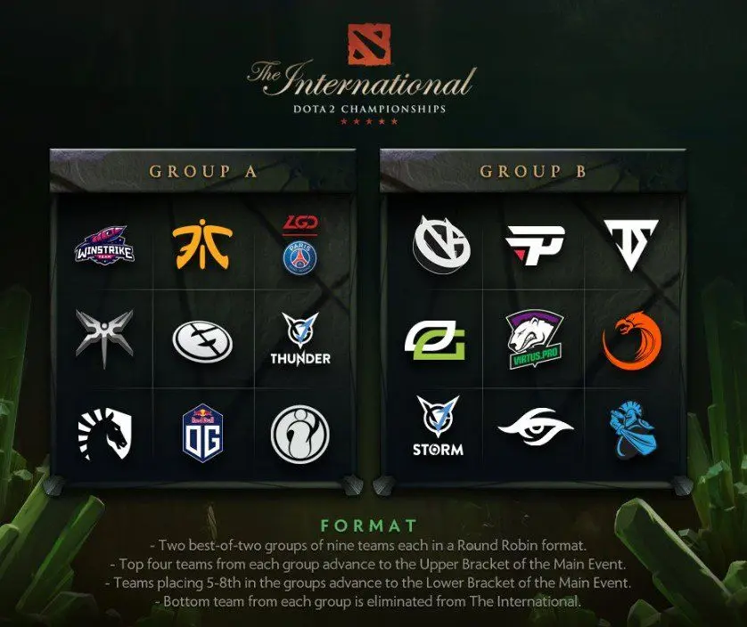 Conheça os grupos do The International 2018 2 Conheça os grupos do The International 2018 ti8grupos.jpg