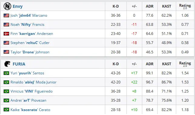 CS:GO: FURIA vence Envy e está classificada para o IEM Katowice Major 2019 2 CS:GO: FURIA vence Envy e está classificada para o IEM Katowice Major 2019 Sem título 1.png