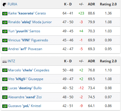 CS:GO: FURIA vence INTZ e está na final upper do Minor das Américas IEM Katowice 2019 2 CS:GO: FURIA vence INTZ e está na final upper do Minor das Américas IEM Katowice 2019 Sem título