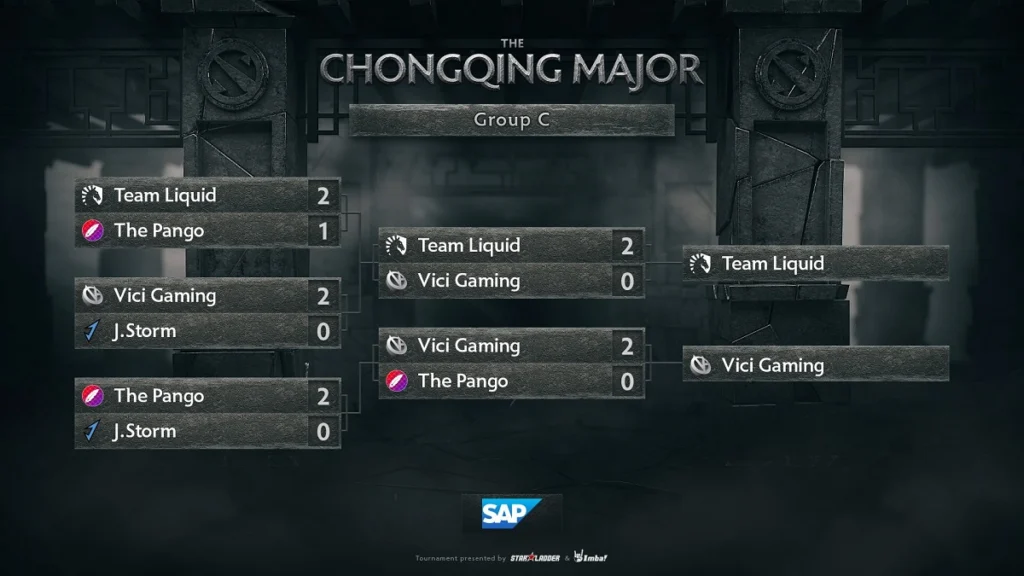 Dota 2: no segundo dia da Chongqing Major, Team Liquid e Fnatic como primeiras em seus grupos 2 Dota 2: no segundo dia da Chongqing Major, Team Liquid e Fnatic como primeiras em seus grupos grupo c
