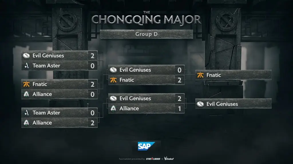 Dota 2: no segundo dia da Chongqing Major, Team Liquid e Fnatic como primeiras em seus grupos 3 Dota 2: no segundo dia da Chongqing Major, Team Liquid e Fnatic como primeiras em seus grupos grupo d
