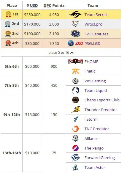 Dota 2: Team Secret vence a Virtus.pro e se consagra como a grande campeã da Chongqing Major tabela 1.jpg