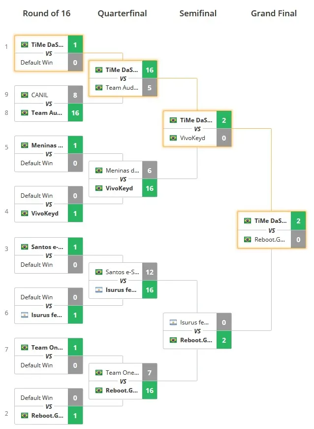 CS:GO: TiMe DaS LiNdAs irá representar o Brasil no torneio feminino do Intel Challenge Katowice 2019 tabela 3.jpg
