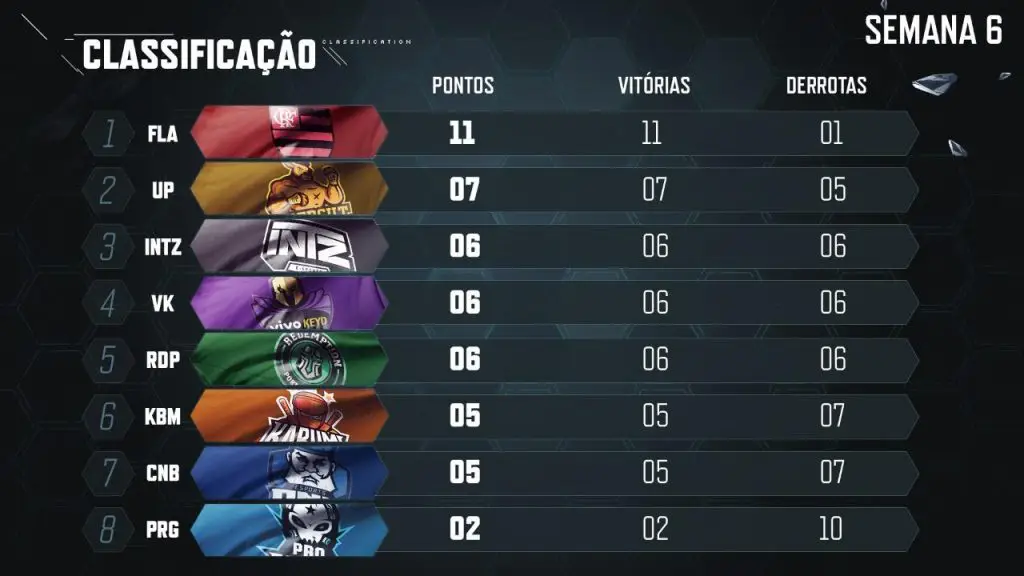 LoL: Semana 6 do CBLoL: Flamengo continua imbatível! 3 LoL: Semana 6 do CBLoL: Flamengo continua imbatível! SEMANA06DIA02