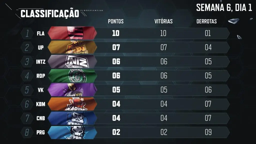 LoL: Semana 6 do CBLoL: Flamengo continua imbatível! 2 LoL: Semana 6 do CBLoL: Flamengo continua imbatível! SEMANA06DIA1