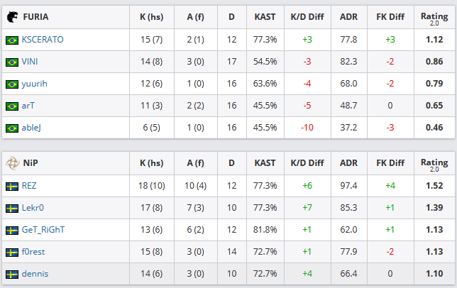 CS:GO: FURIA estreia com derrota para a NiP no Major de Katowice 3 CS:GO: FURIA estreia com derrota para a NiP no Major de Katowice Sem título 22.png