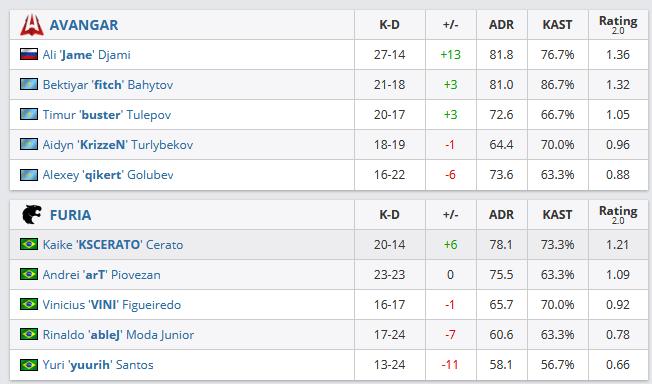 CS:GO: FURIA tem segunda derrota e se complica no Major 2 CS:GO: FURIA tem segunda derrota e se complica no Major Sem título 24.png