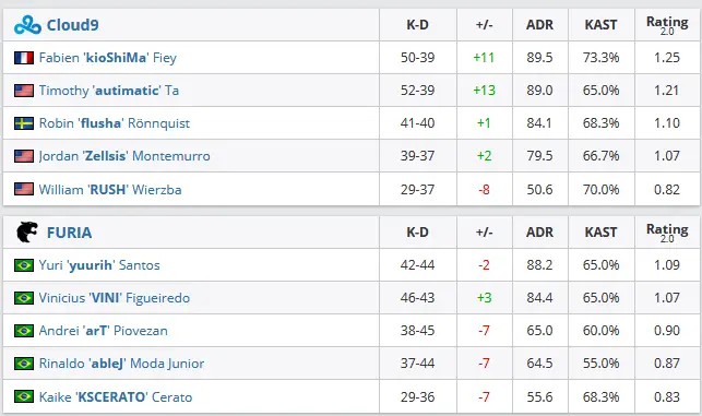 CS:GO: FURIA perde para a Cloud9 e dá adeus ao Major Sem título 27.png