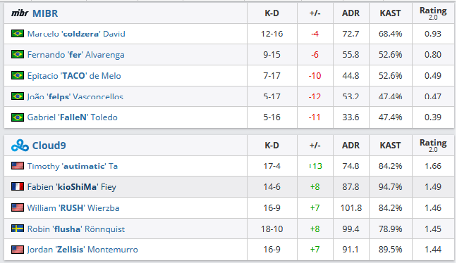 CS:GO: MIBR estreia com derrota para a Cloud9 na IEM Katowice Major 2 CS:GO: MIBR estreia com derrota para a Cloud9 na IEM Katowice Major Sem título 30.png