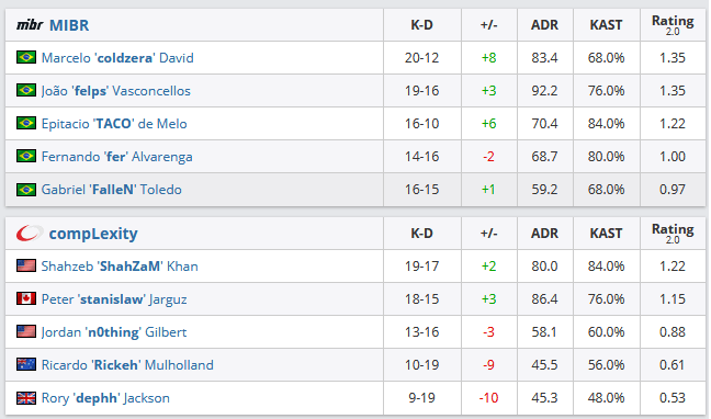CS:GO: MIBR joga bem e vence a compLexity pelo IEM Katowice Major Sem título 31.png