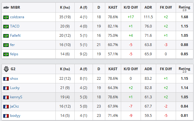CS:GO: Com show de coldzera, MIBR bate G2 pelo Major IEM Katowice 2019 2 CS:GO: Com show de coldzera, MIBR bate G2 pelo Major IEM Katowice 2019 Sem título 33.png