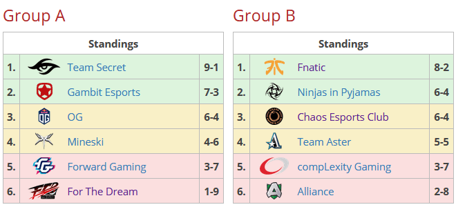 Dota 2: Chaos começa bem, mas cede empate à Alliance pela ESL One Katowice 2019 Sem título 37.png