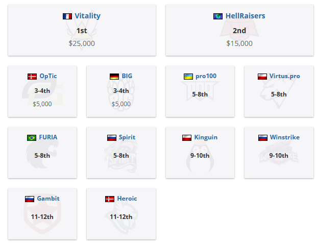 CS:GO: Team Vitality bate HellRaisers e conquista o WePlay! Lock and Load Sem título 4.png