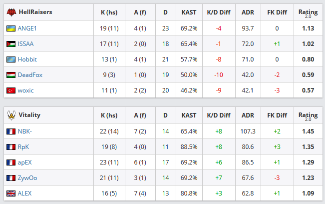 CS:GO: Team Vitality bate HellRaisers e conquista o WePlay! Lock and Load Sem título 5.png