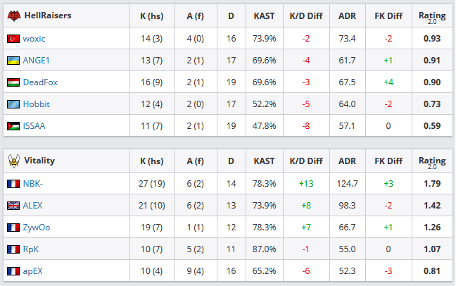 CS:GO: Team Vitality bate HellRaisers e conquista o WePlay! Lock and Load Sem título 6.png