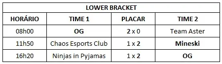 Dota 2: Resultados: ESL One Katowice 2019 Sem título 7.jpg