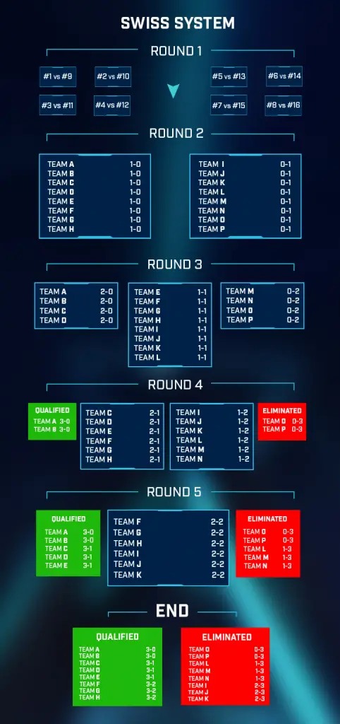 CS:GO: conheça o formato, equipes e horários dos jogos do IEM Katowice Major 2019 6 CS:GO: conheça o formato, equipes e horários dos jogos do IEM Katowice Major 2019 Swiss System Graphic