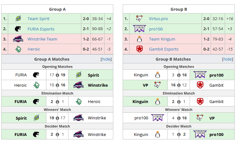 CS:GO: FURIA se classifica para os playoffs da WePlay! Lock and Load WePlay Lock and Load 2.png