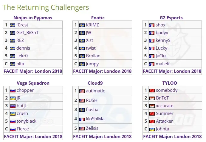 CS:GO: conheça o formato, equipes e horários dos jogos do IEM Katowice Major 2019 4 CS:GO: conheça o formato, equipes e horários dos jogos do IEM Katowice Major 2019 challengers.jpg