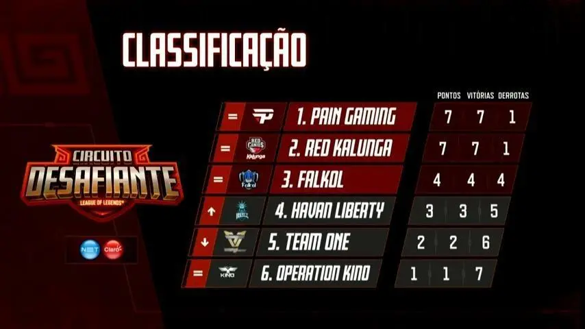 LoL: confira os resultados da quarta semana do Circuito Desafiante 2 LoL: confira os resultados da quarta semana do Circuito Desafiante circuitao.jpg