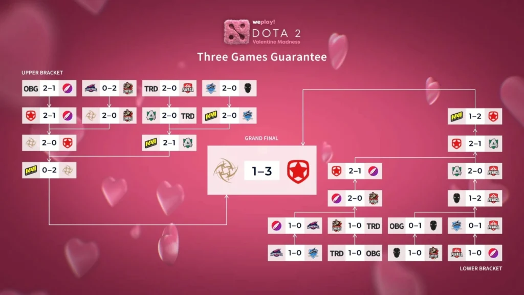 Dota 2: Gambit Esports é a grande campeã do WePlay! Valentine Madness 2 Dota 2: Gambit Esports é a grande campeã do WePlay! Valentine Madness dota2 weplay final