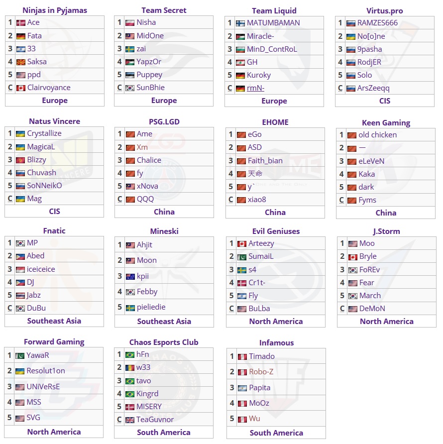 Dota 2: confira todas as equipes classificadas para a Major da DreamLeague Season 11 2 Dota 2: confira todas as equipes classificadas para a Major da DreamLeague Season 11 equipes dreamleague