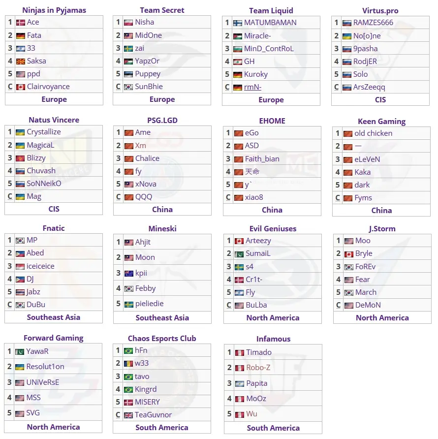 Dota 2: confira todas as equipes classificadas para a Major da DreamLeague Season 11 2 Dota 2: confira todas as equipes classificadas para a Major da DreamLeague Season 11 equipes dreamleague.jpg