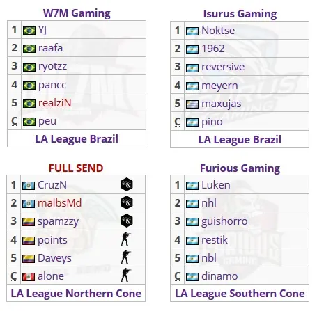 CS:GO: Furious e FULL SEND são as últimas finalistas da ESL LA League Season 3 equipes la league.jpg