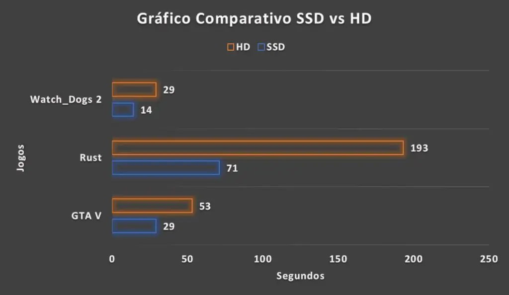 Veja como o SSD pode otimizar a sua experiência nos jogos 3 Veja como o SSD pode otimizar a sua experiência nos jogos graficoc ssd hd